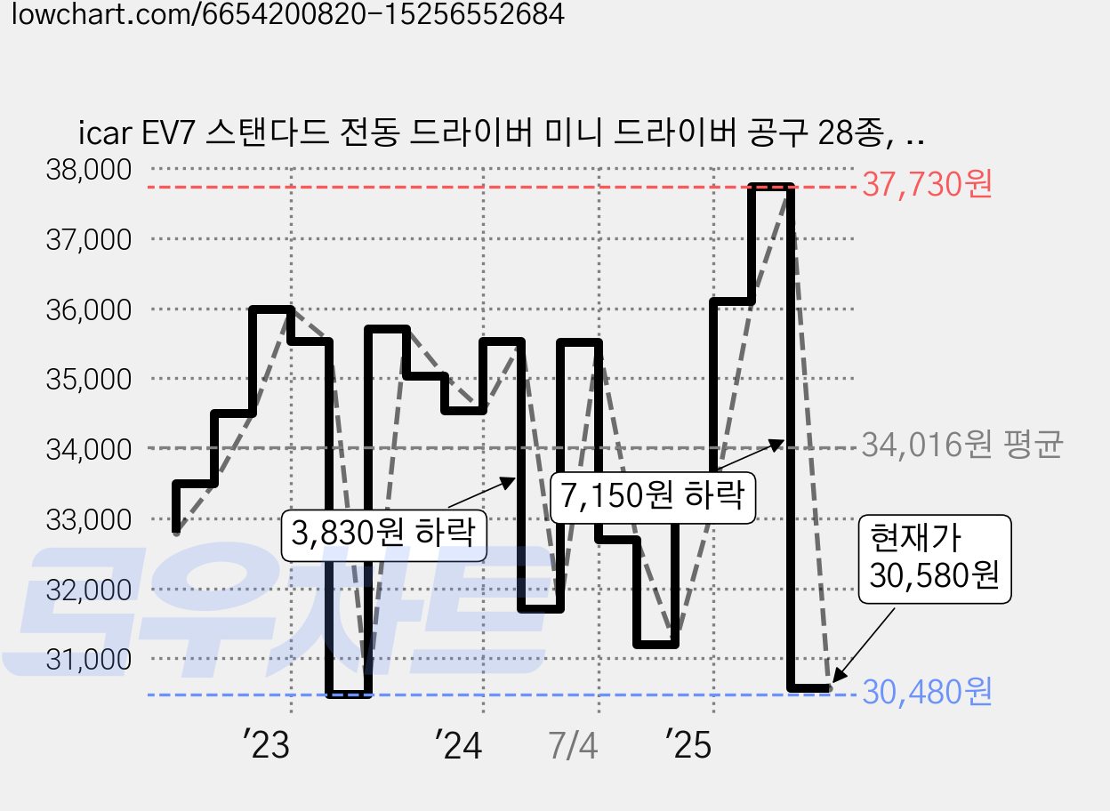 icar EV7 스탠다드 전동 드라이버 미니 드라이버 공구 28종, 1개 가격 변동 차트, 현재가 30,580원, 관측 최저가 30,480원