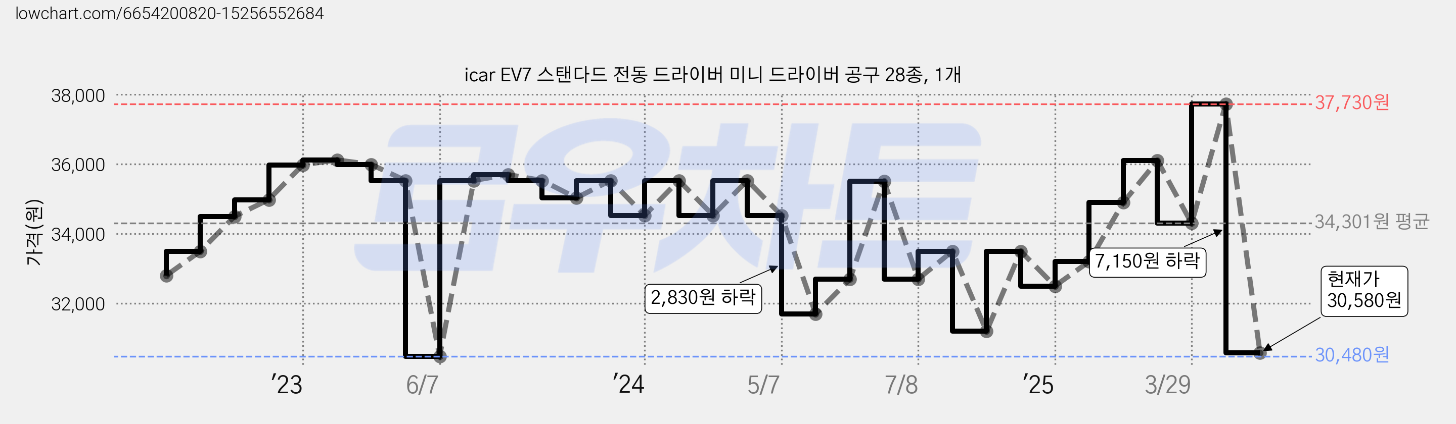 icar EV7 스탠다드 전동 드라이버 미니 드라이버 공구 28종, 1개 가격 변동 차트, 현재가 30,580원, 관측 최저가 30,480원