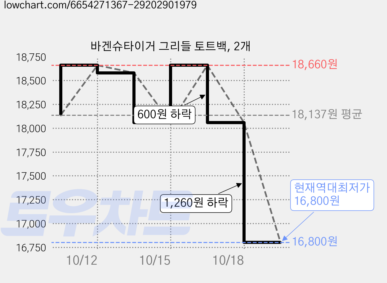 바겐슈타이거 그리들 토트백, 2개 가격 변동 차트, 현재가 16,800원, 역대최저가