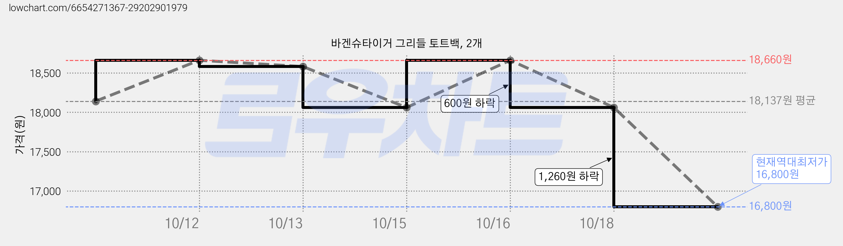 바겐슈타이거 그리들 토트백, 2개 가격 변동 차트, 현재가 16,800원, 역대최저가