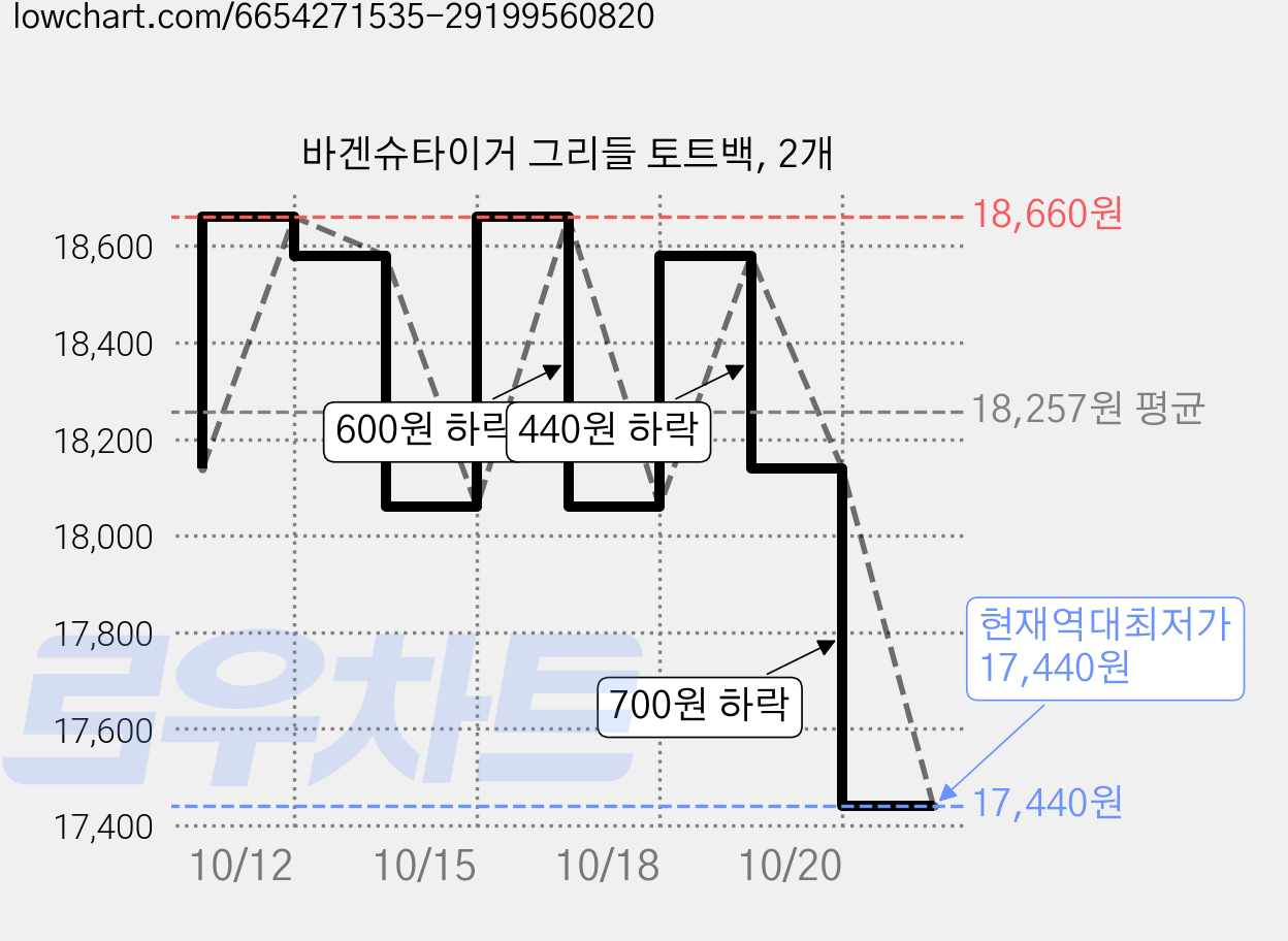 바겐슈타이거 그리들 토트백, 2개 가격 변동 차트, 현재가 17,440원, 역대최저가