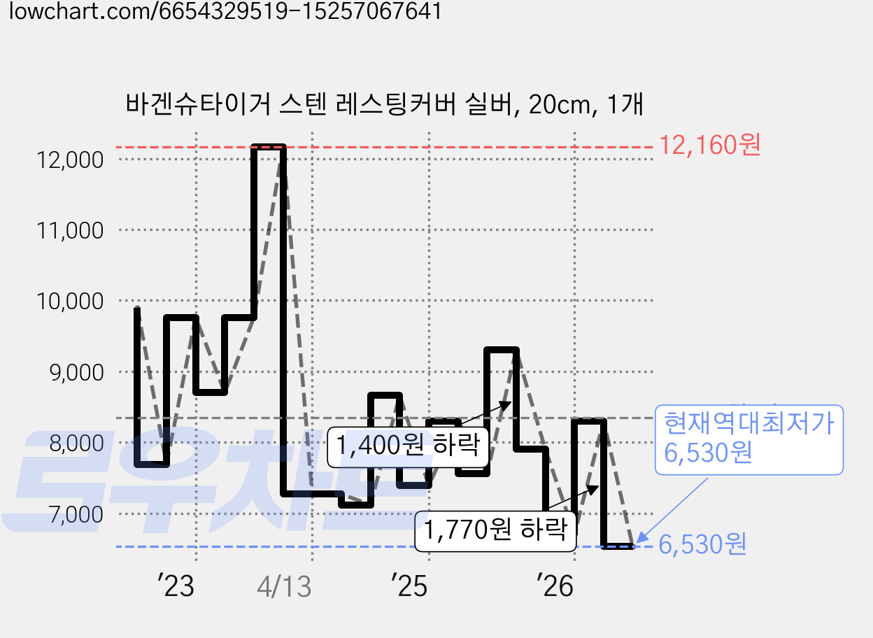 바겐슈타이거 스텐 레스팅커버 실버, 20cm, 1개 가격 변동 차트, 현재가 6,530원, 역대최저가