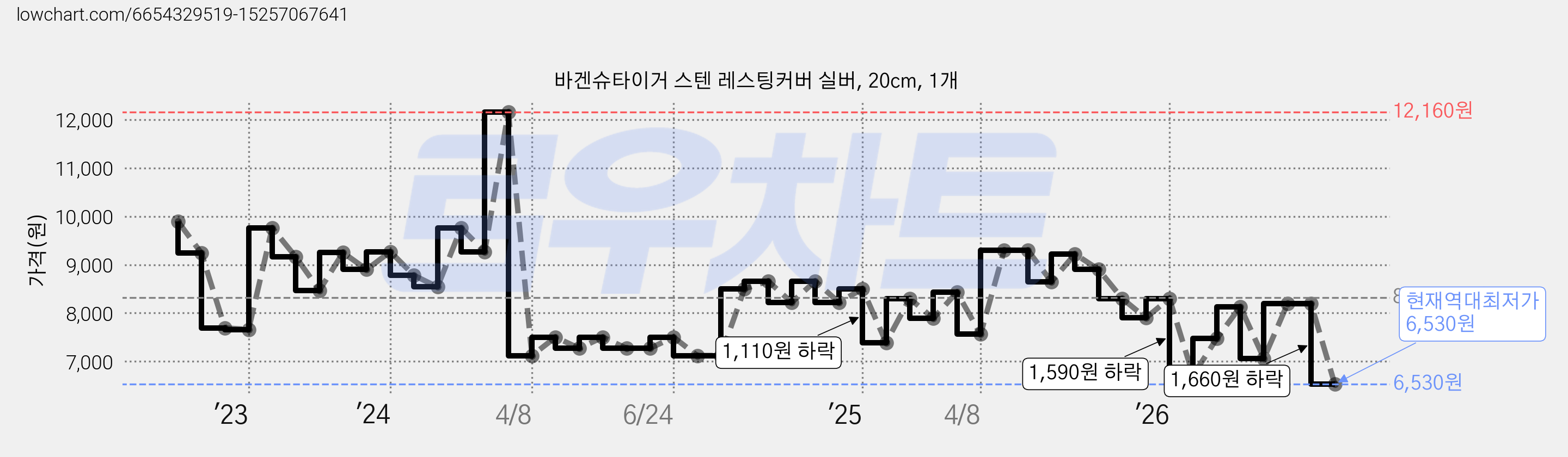 바겐슈타이거 스텐 레스팅커버 실버, 20cm, 1개 가격 변동 차트, 현재가 6,530원, 역대최저가