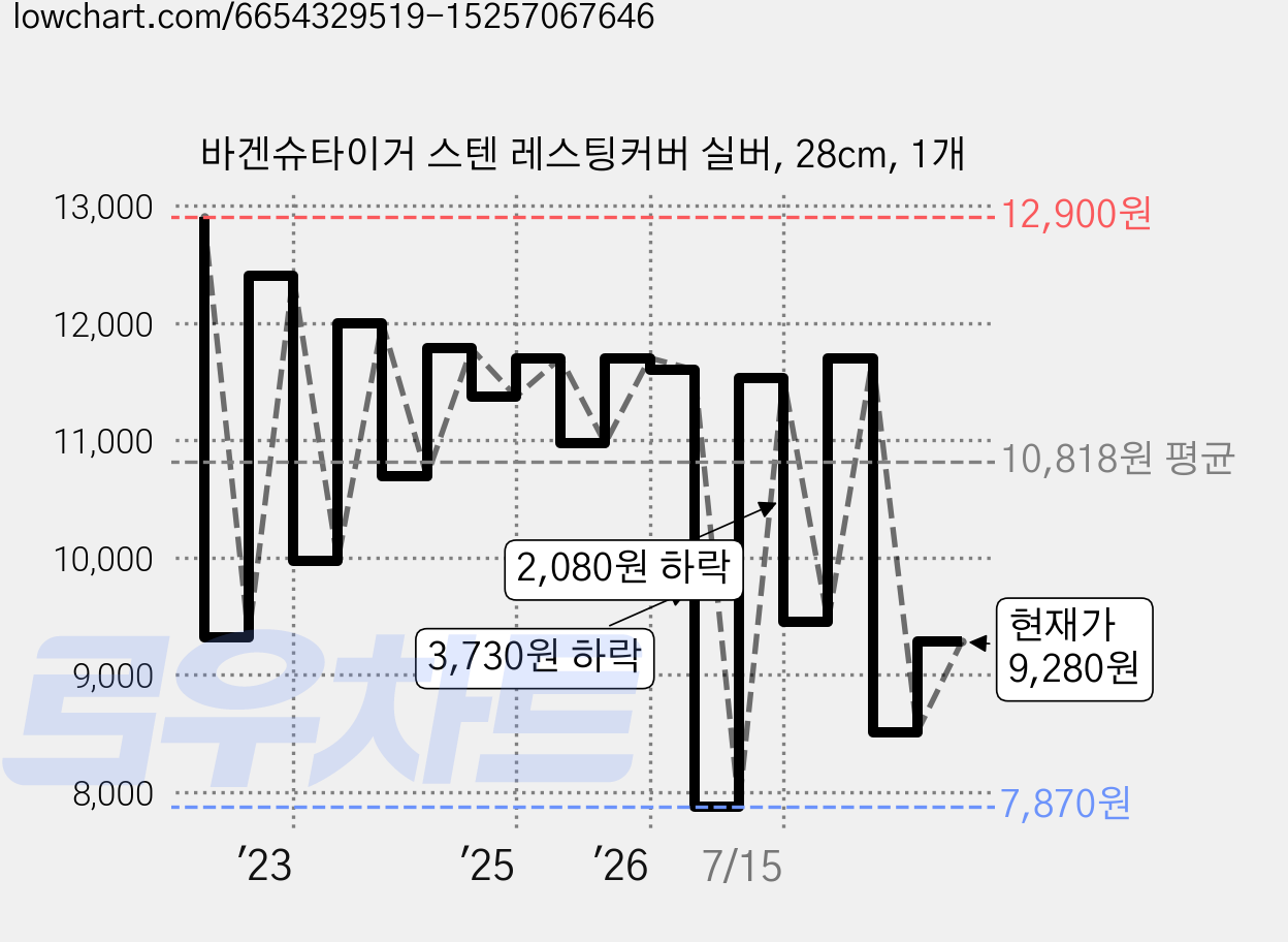 바겐슈타이거 스텐 레스팅커버 실버, 28cm, 1개 가격 변동 차트, 현재가 9,280원, 관측 최저가 7,870원