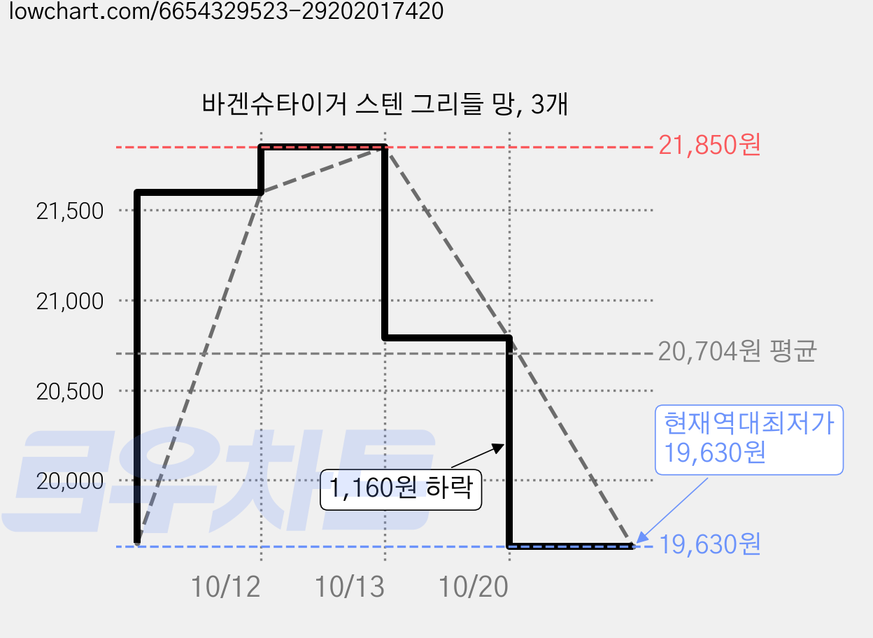 바겐슈타이거 스텐 그리들 망, 3개 가격 변동 차트, 현재가 19,630원, 역대최저가