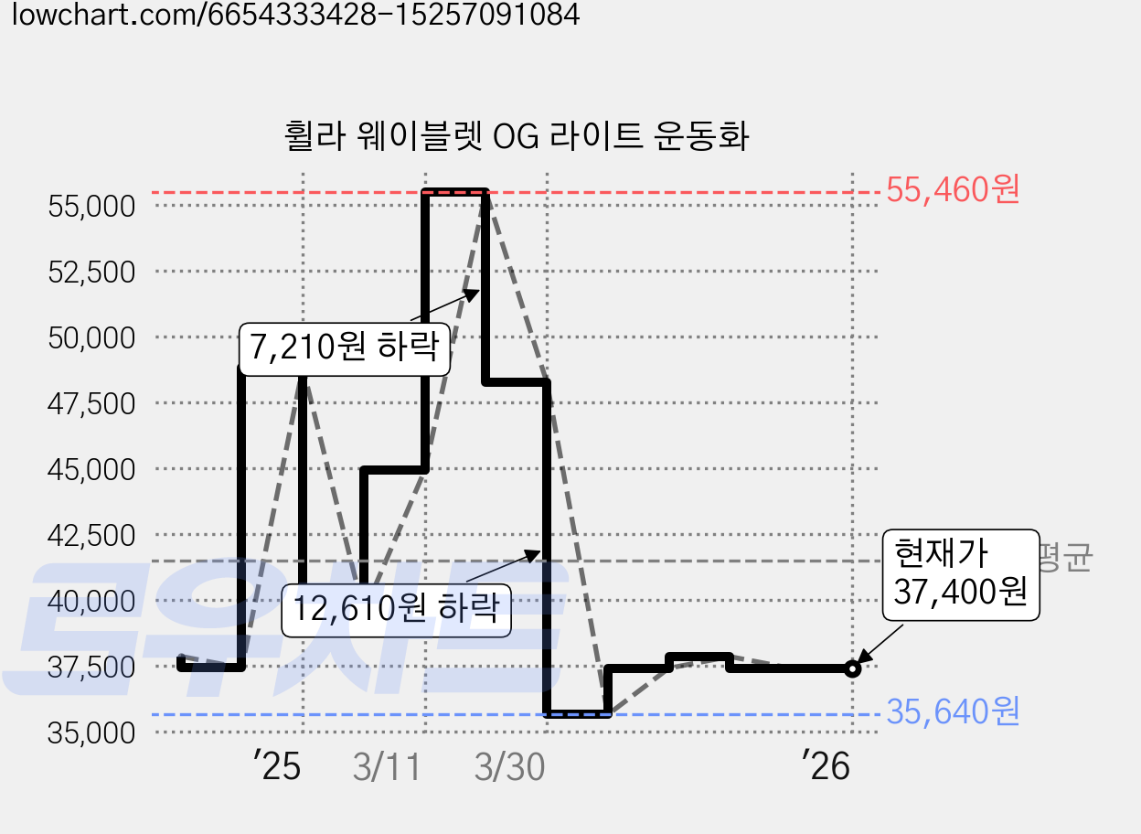 휠라 웨이블렛 OG 라이트 운동화 가격 변동 차트, 현재가 37,400원, 관측 최저가 35,640원