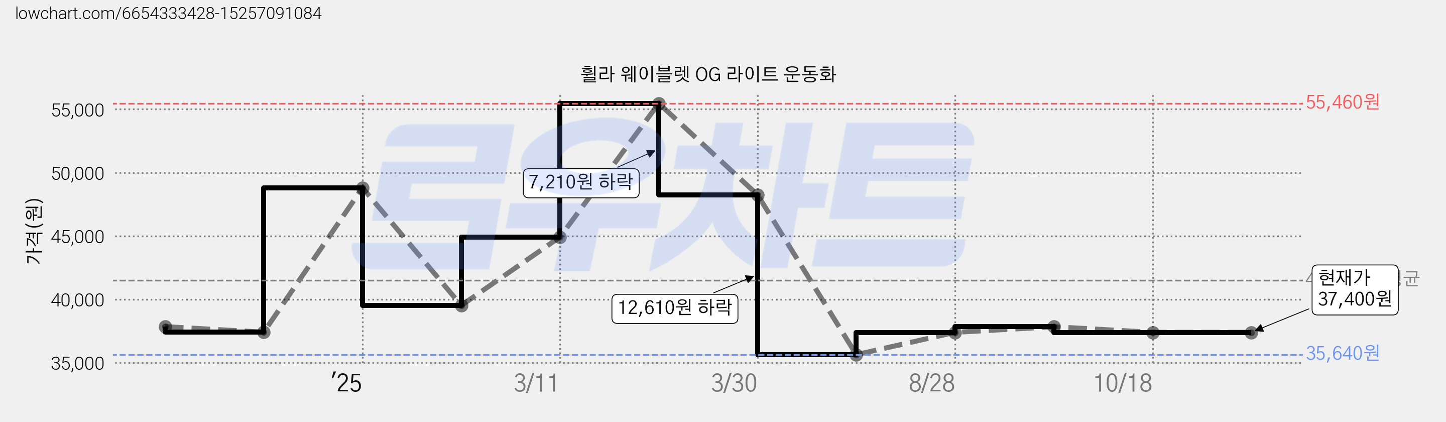 휠라 웨이블렛 OG 라이트 운동화 가격 변동 차트, 현재가 37,400원, 관측 최저가 35,640원