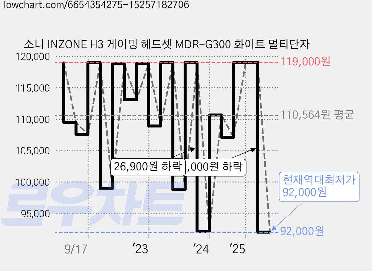 소니 INZONE H3 게이밍 헤드셋 MDR-G300 화이트 멀티단자 가격 변동 차트, 현재가 92,000원, 역대최저가