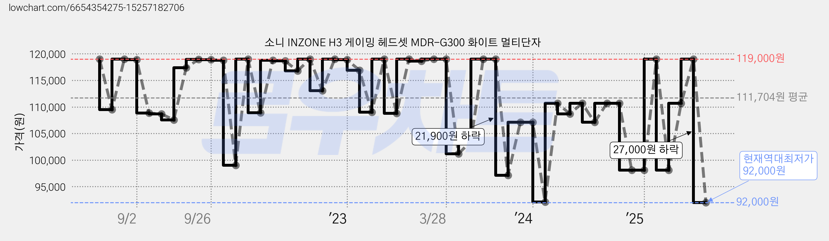 소니 INZONE H3 게이밍 헤드셋 MDR-G300 화이트 멀티단자 가격 변동 차트, 현재가 92,000원, 역대최저가