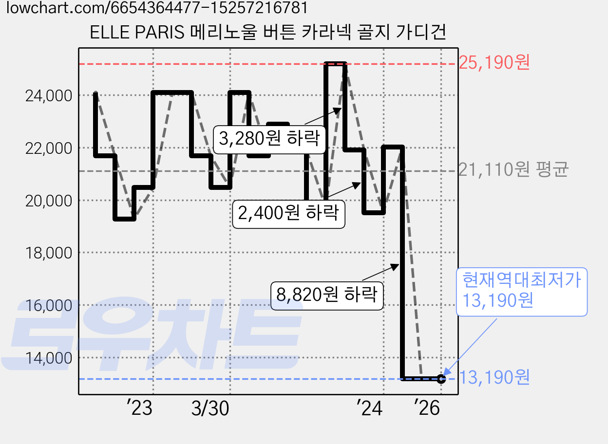 ELLE PARIS 메리노울 버튼 카라넥 골지 가디건 가격 변동 차트, 현재가 13,190원, 역대최저가