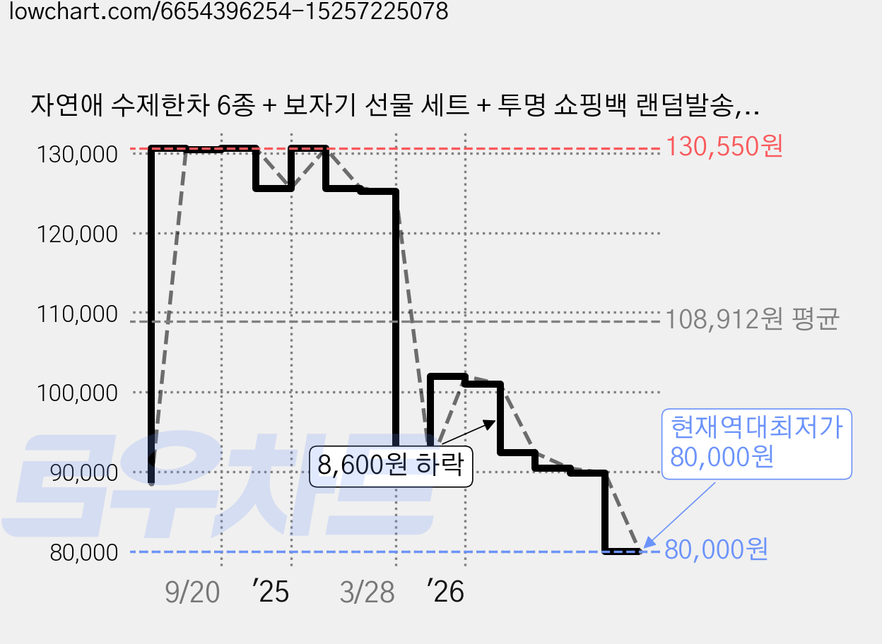자연애 수제한차 6종 + 보자기 선물 세트 + 투명 쇼핑백 랜덤발송, 수제한차 6종 + 진초록 보자기, 1세트 가격 변동 차트, 현재가 80,000원, 역대최저가