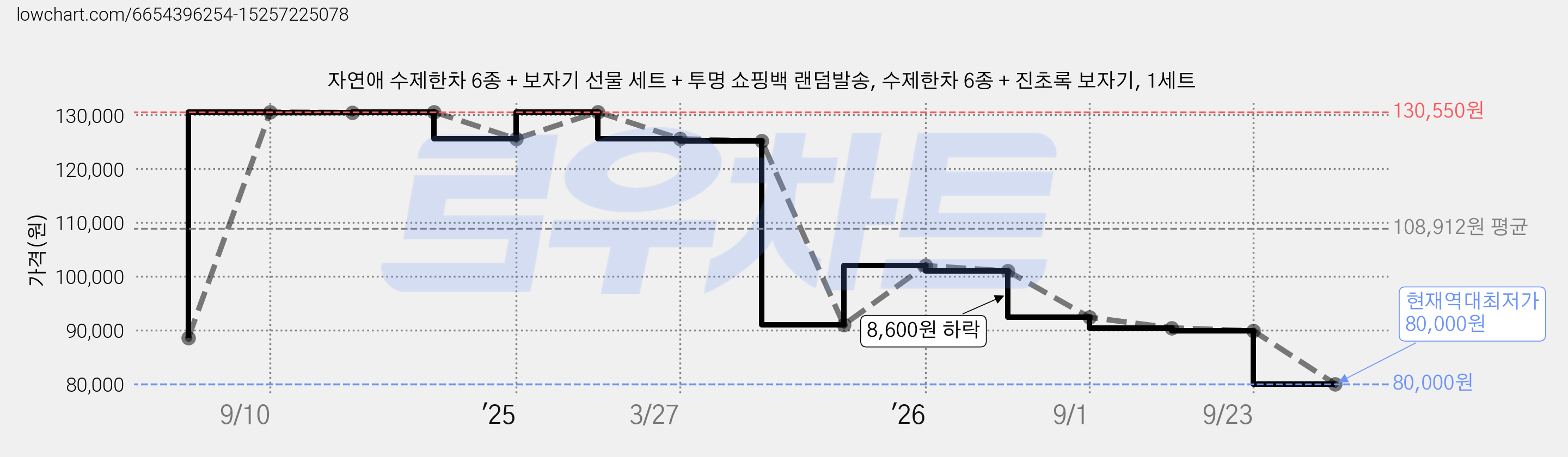 자연애 수제한차 6종 + 보자기 선물 세트 + 투명 쇼핑백 랜덤발송, 수제한차 6종 + 진초록 보자기, 1세트 가격 변동 차트, 현재가 80,000원, 역대최저가