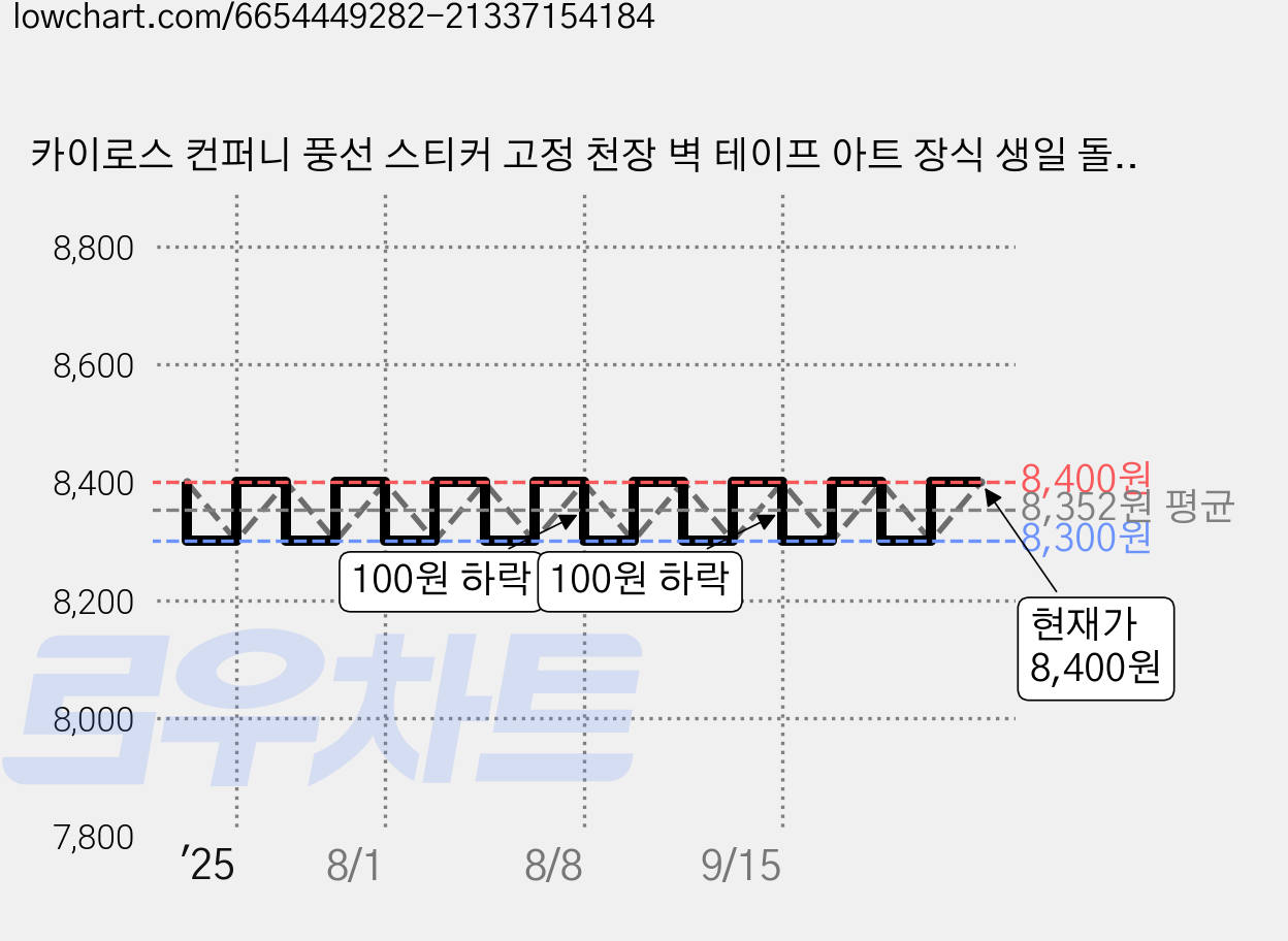 카이로스 컨퍼니 풍선 스티커 고정 천장 벽 테이프 아트 장식 생일 돌, 15개테이프051440CM 가격 변동 차트, 현재가 8,400원, 관측 최저가 8,300원