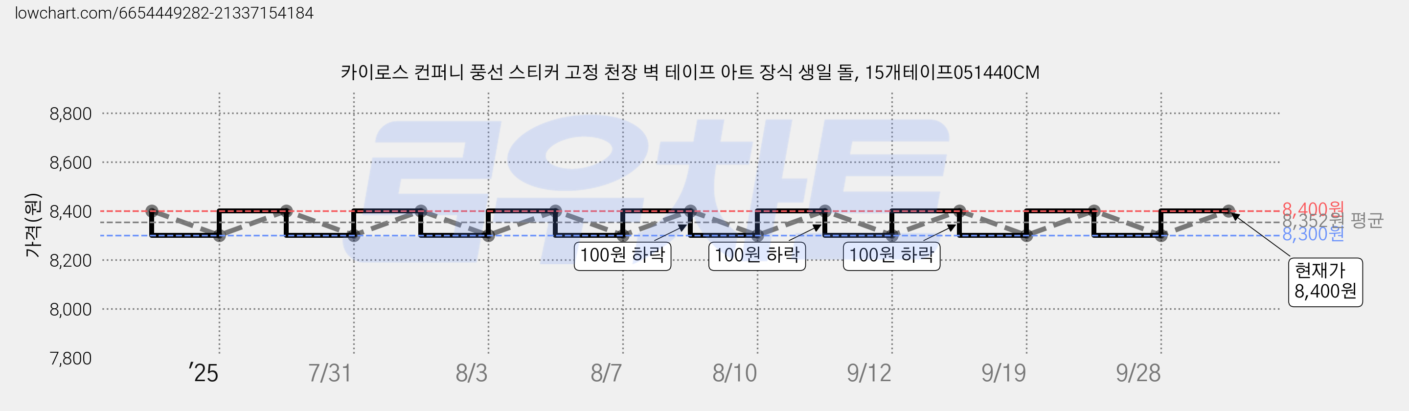 카이로스 컨퍼니 풍선 스티커 고정 천장 벽 테이프 아트 장식 생일 돌, 15개테이프051440CM 가격 변동 차트, 현재가 8,400원, 관측 최저가 8,300원