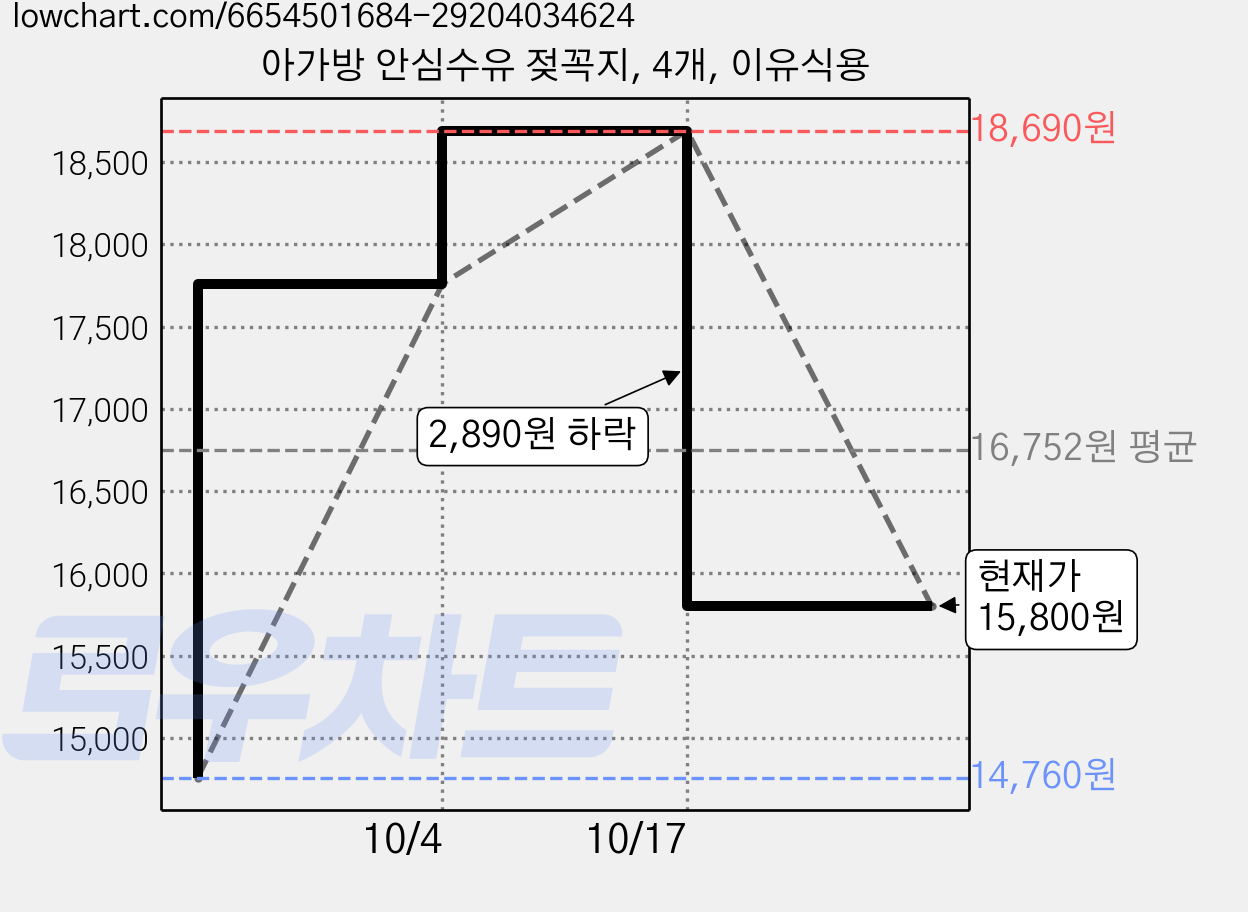 아가방 안심수유 젖꼭지, 4개, 이유식용 가격 변동 차트, 현재가 15,800원, 관측 최저가 14,760원