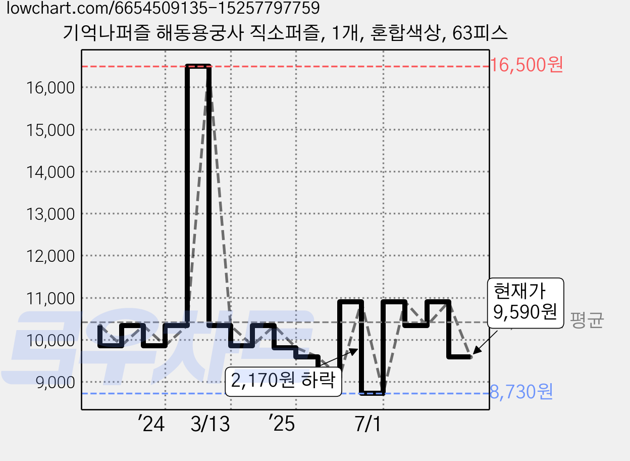 기억나퍼즐 해동용궁사 직소퍼즐, 1개, 혼합색상, 63피스 가격 변동 차트, 현재가 9,590원, 관측 최저가 8,730원