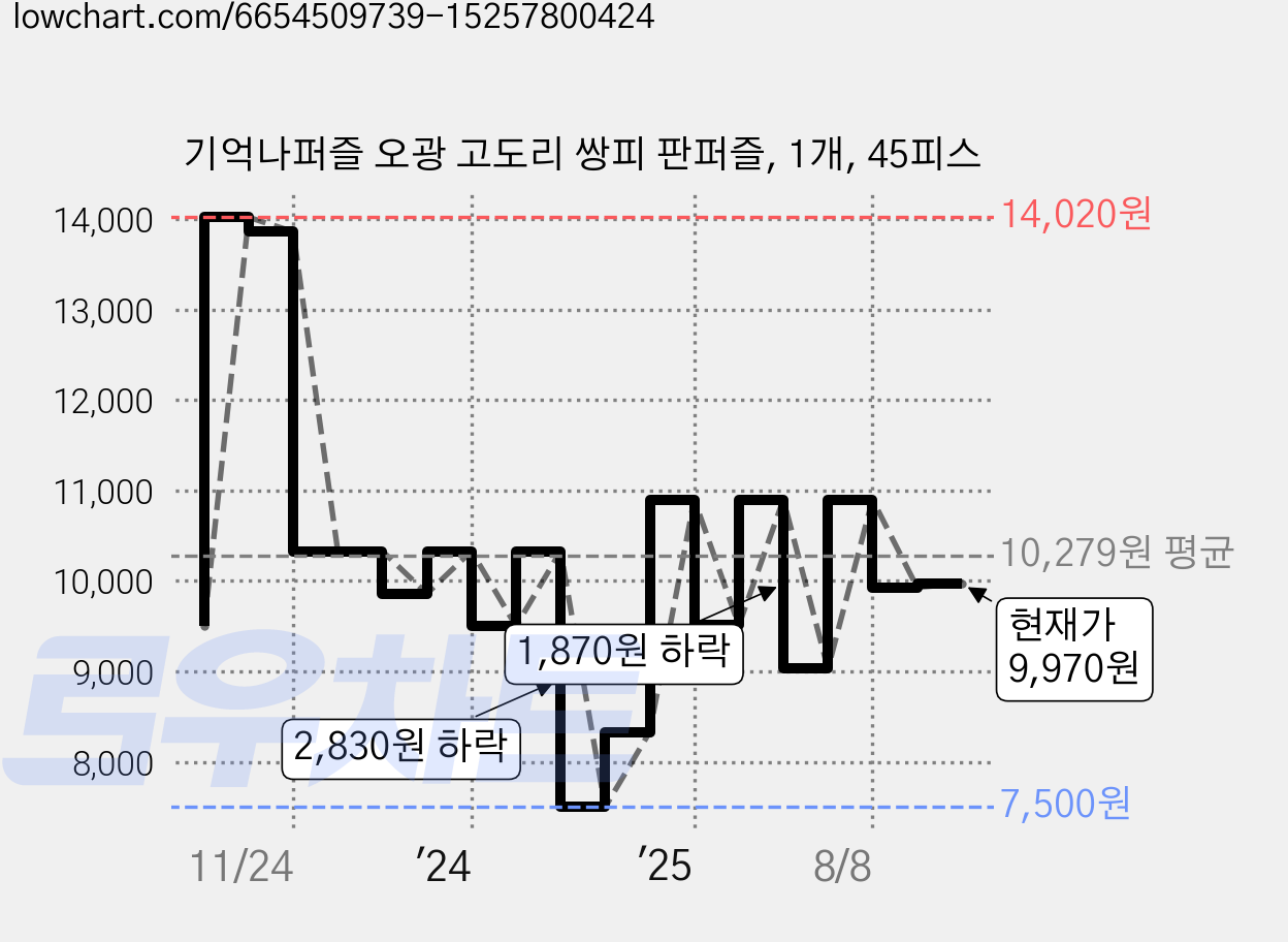 기억나퍼즐 오광 고도리 쌍피 판퍼즐, 1개, 45피스 가격 변동 차트, 현재가 9,970원, 관측 최저가 7,500원