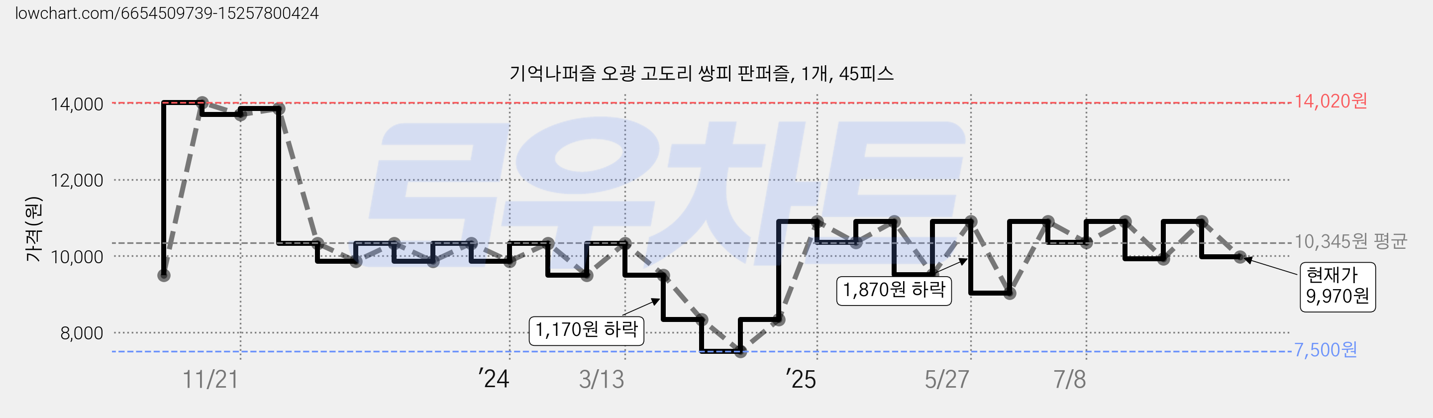 기억나퍼즐 오광 고도리 쌍피 판퍼즐, 1개, 45피스 가격 변동 차트, 현재가 9,970원, 관측 최저가 7,500원