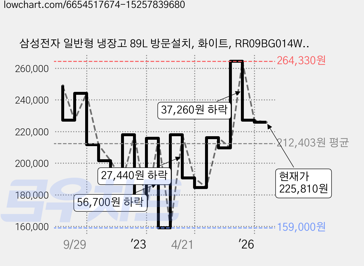 삼성전자 일반형 냉장고 89L 방문설치, 화이트, RR09BG014WW 가격 변동 차트, 현재가 225,810원, 관측 최저가 150,990원