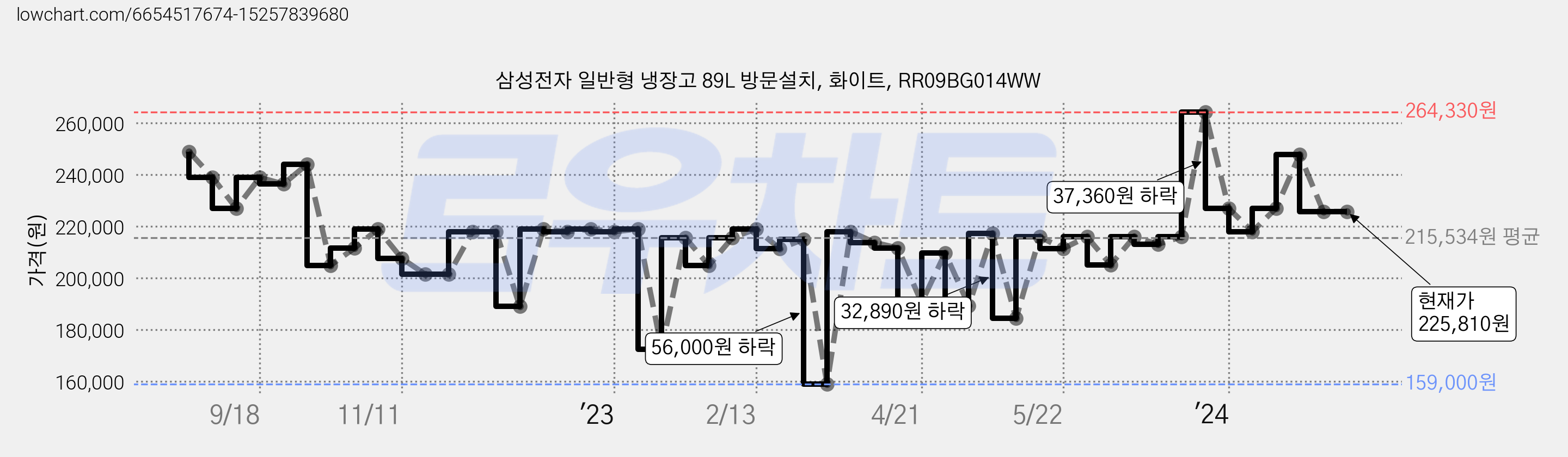 삼성전자 일반형 냉장고 89L 방문설치, 화이트, RR09BG014WW 가격 변동 차트, 현재가 225,810원, 관측 최저가 150,990원