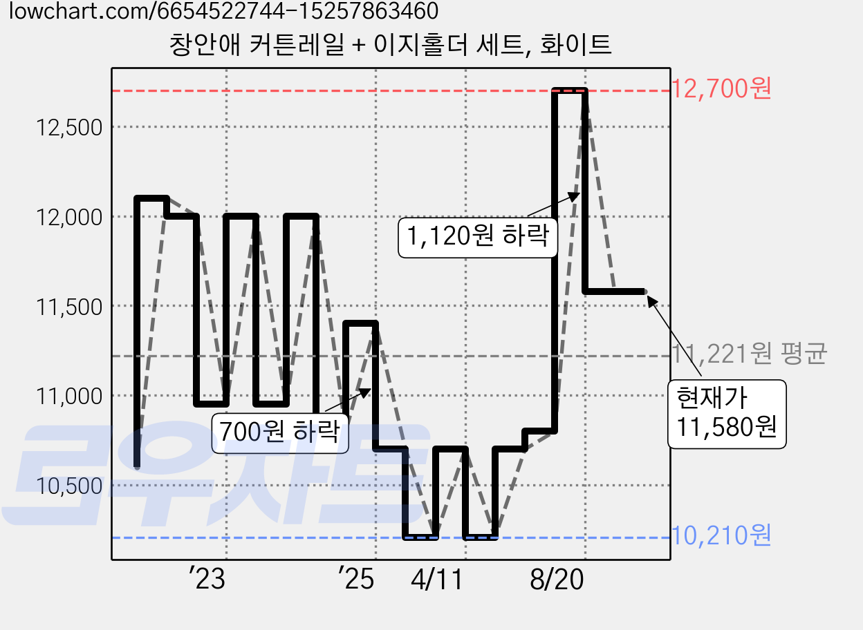 창안애 커튼레일 + 이지홀더 세트, 화이트 가격 변동 차트, 현재가 11,580원, 관측 최저가 10,210원