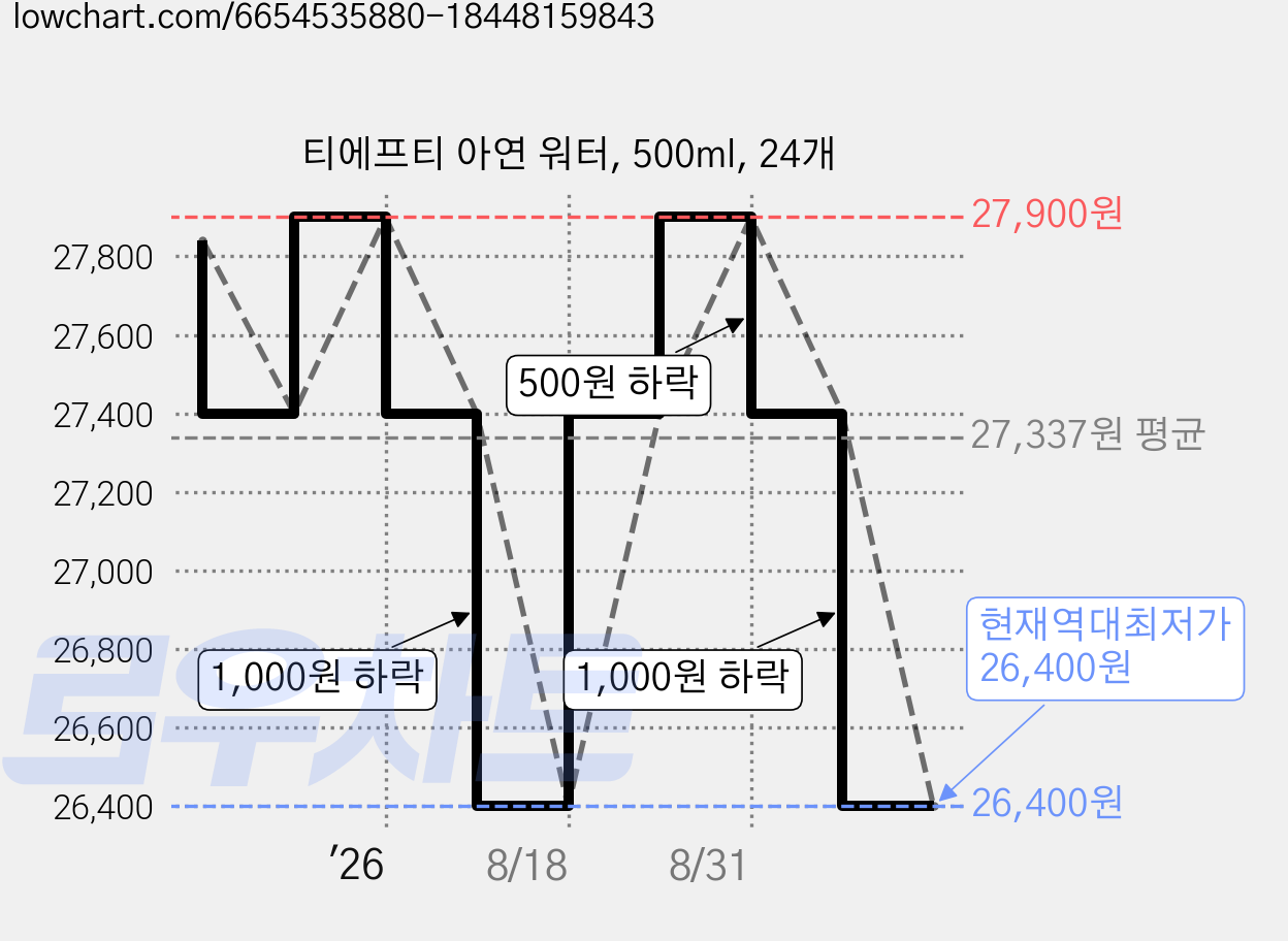 티에프티 아연 워터, 500ml, 24개 가격 변동 차트, 현재가 26,400원, 역대최저가