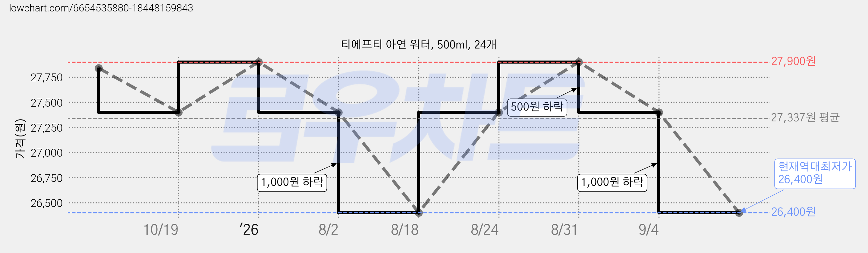 티에프티 아연 워터, 500ml, 24개 가격 변동 차트, 현재가 26,400원, 역대최저가