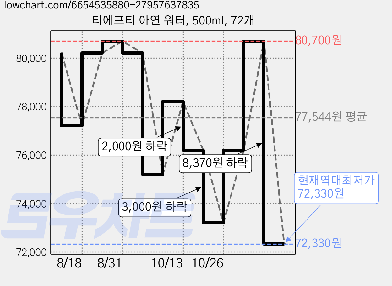 티에프티 아연 워터, 500ml, 72개 가격 변동 차트, 현재가 72,330원, 역대최저가