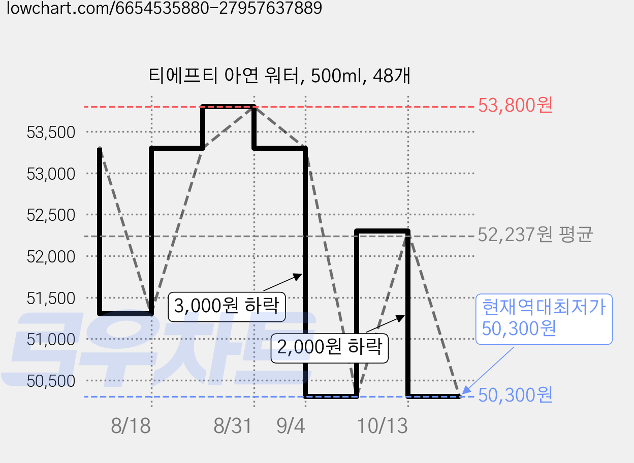 티에프티 아연 워터, 500ml, 48개 가격 변동 차트, 현재가 50,300원, 역대최저가