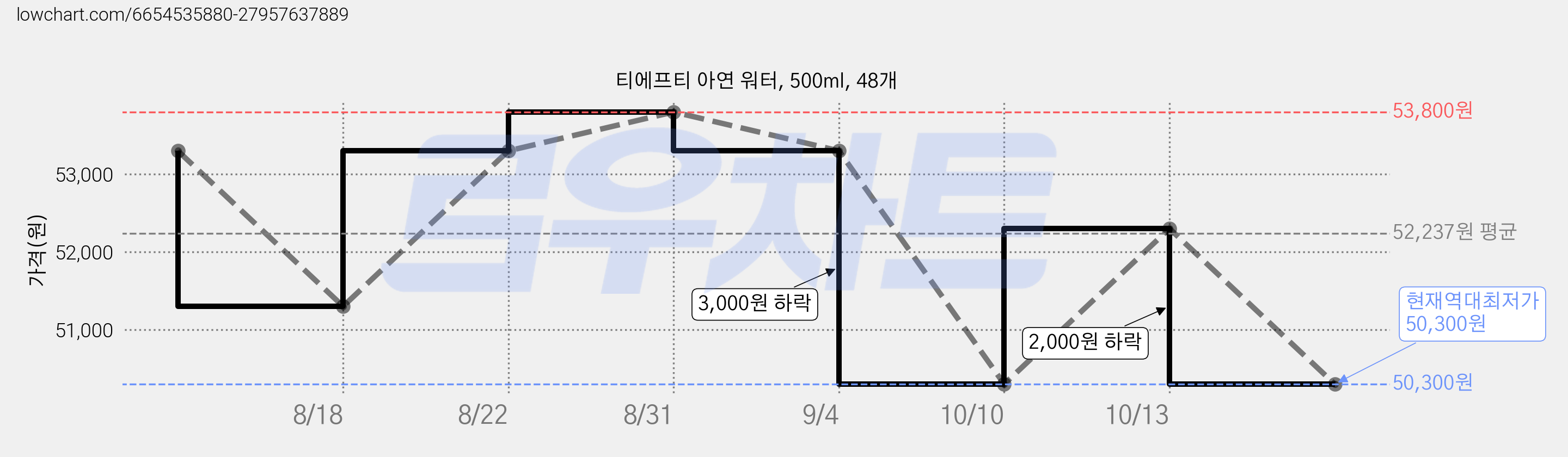티에프티 아연 워터, 500ml, 48개 가격 변동 차트, 현재가 50,300원, 역대최저가