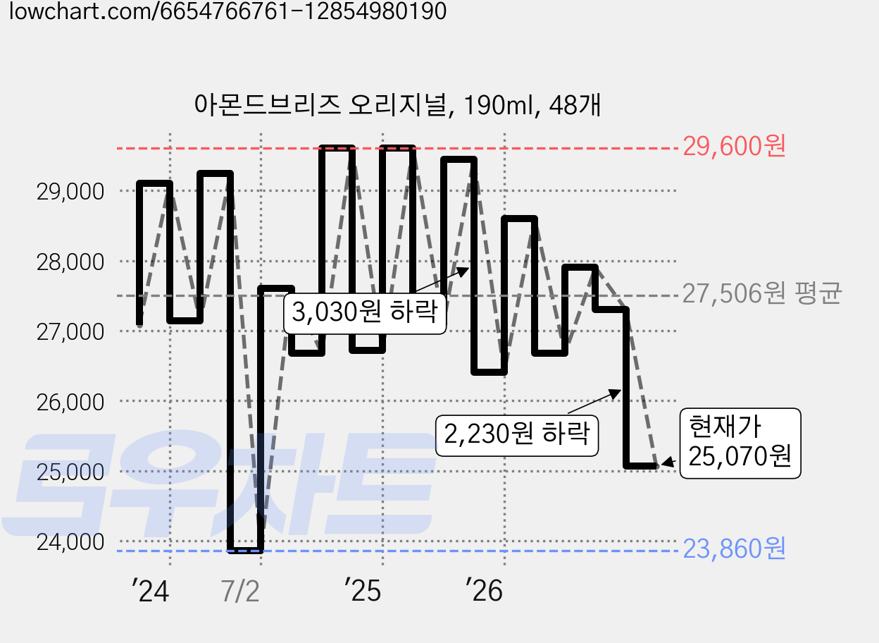 아몬드브리즈 오리지널, 190ml, 48개 가격 변동 차트, 현재가 25,070원, 관측 최저가 23,860원