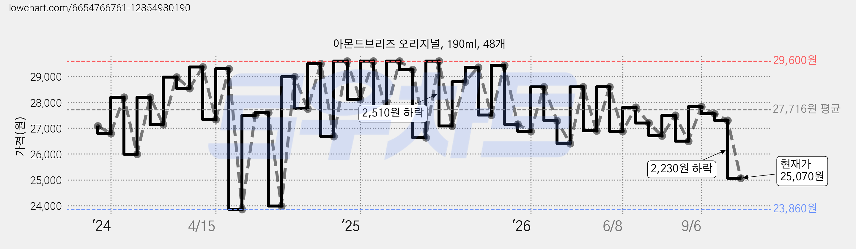 아몬드브리즈 오리지널, 190ml, 48개 가격 변동 차트, 현재가 25,070원, 관측 최저가 23,860원