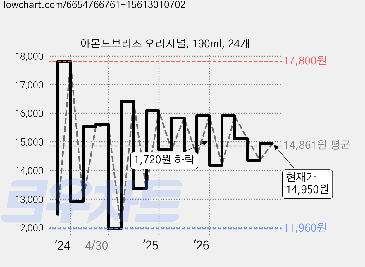 아몬드브리즈 오리지널, 190ml, 24개 가격 변동 차트, 현재가 14,950원, 관측 최저가 11,960원