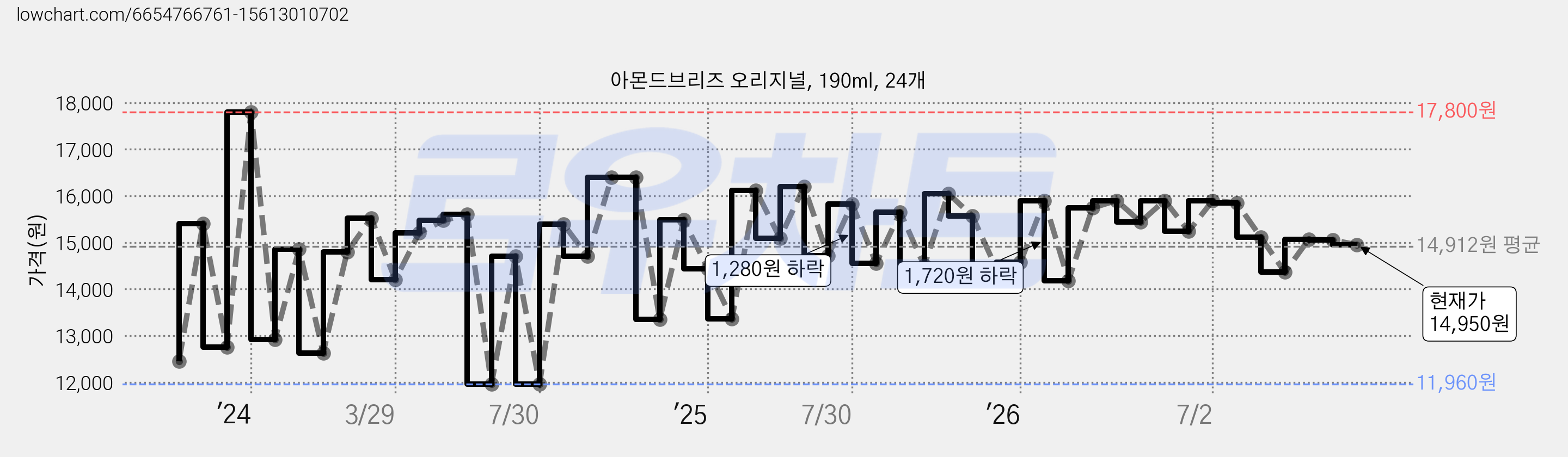 아몬드브리즈 오리지널, 190ml, 24개 가격 변동 차트, 현재가 14,950원, 관측 최저가 11,960원