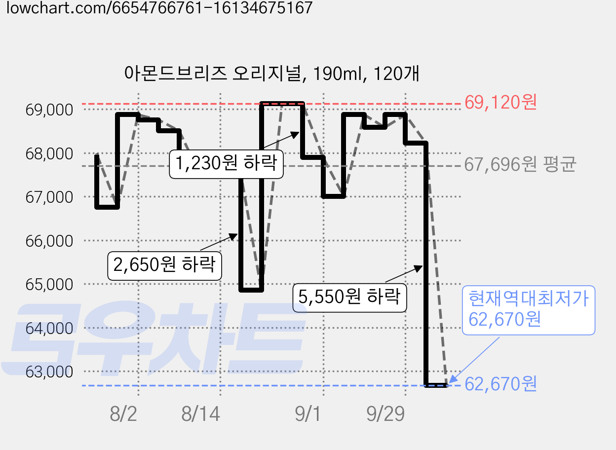아몬드브리즈 오리지널, 190ml, 120개 가격 변동 차트, 현재가 62,670원, 역대최저가