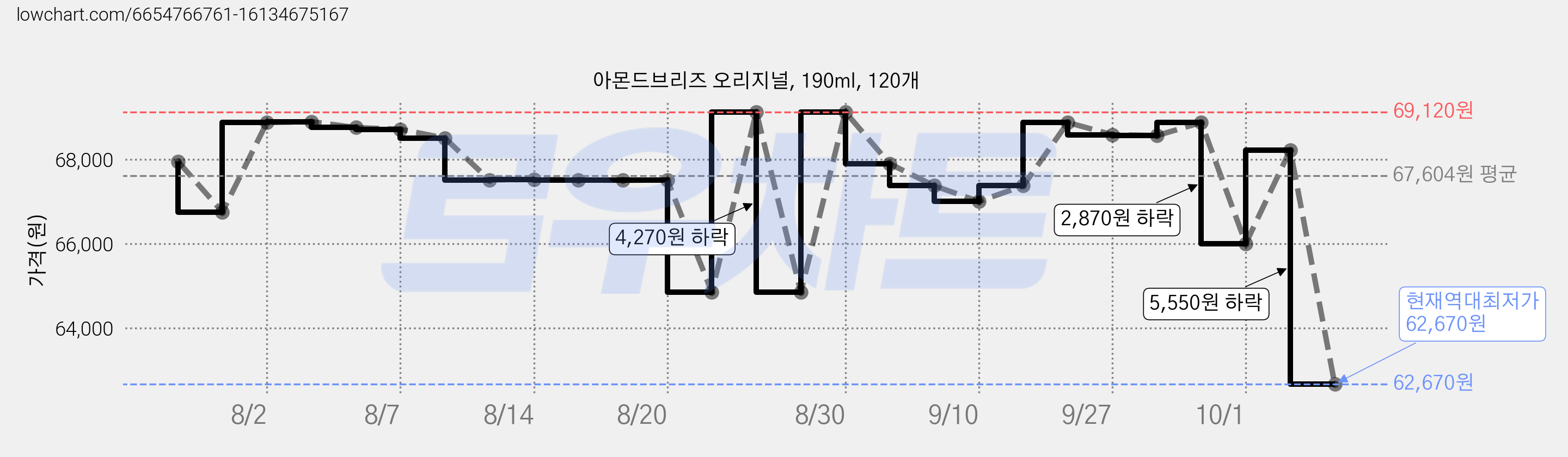 아몬드브리즈 오리지널, 190ml, 120개 가격 변동 차트, 현재가 62,670원, 역대최저가