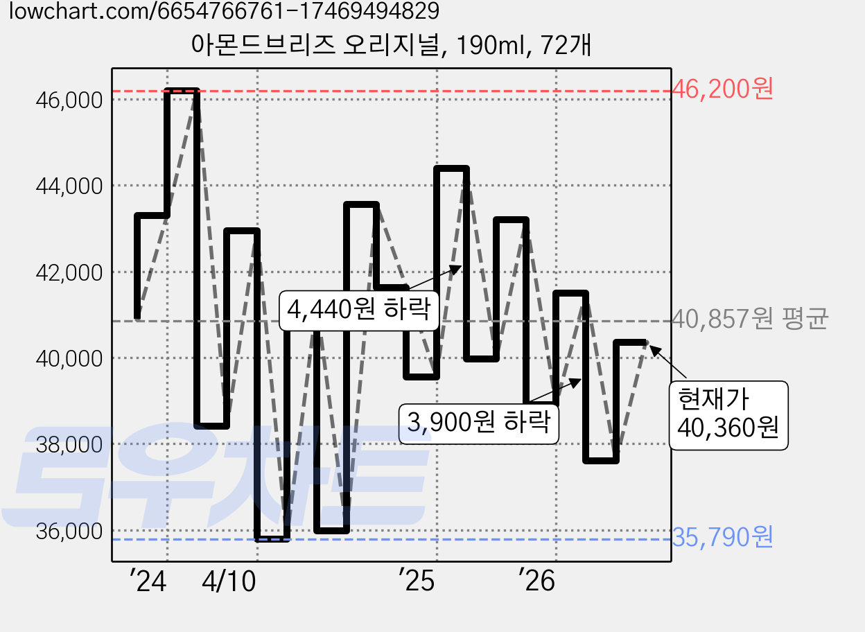 아몬드브리즈 오리지널, 190ml, 72개 가격 변동 차트, 현재가 40,360원, 관측 최저가 35,790원