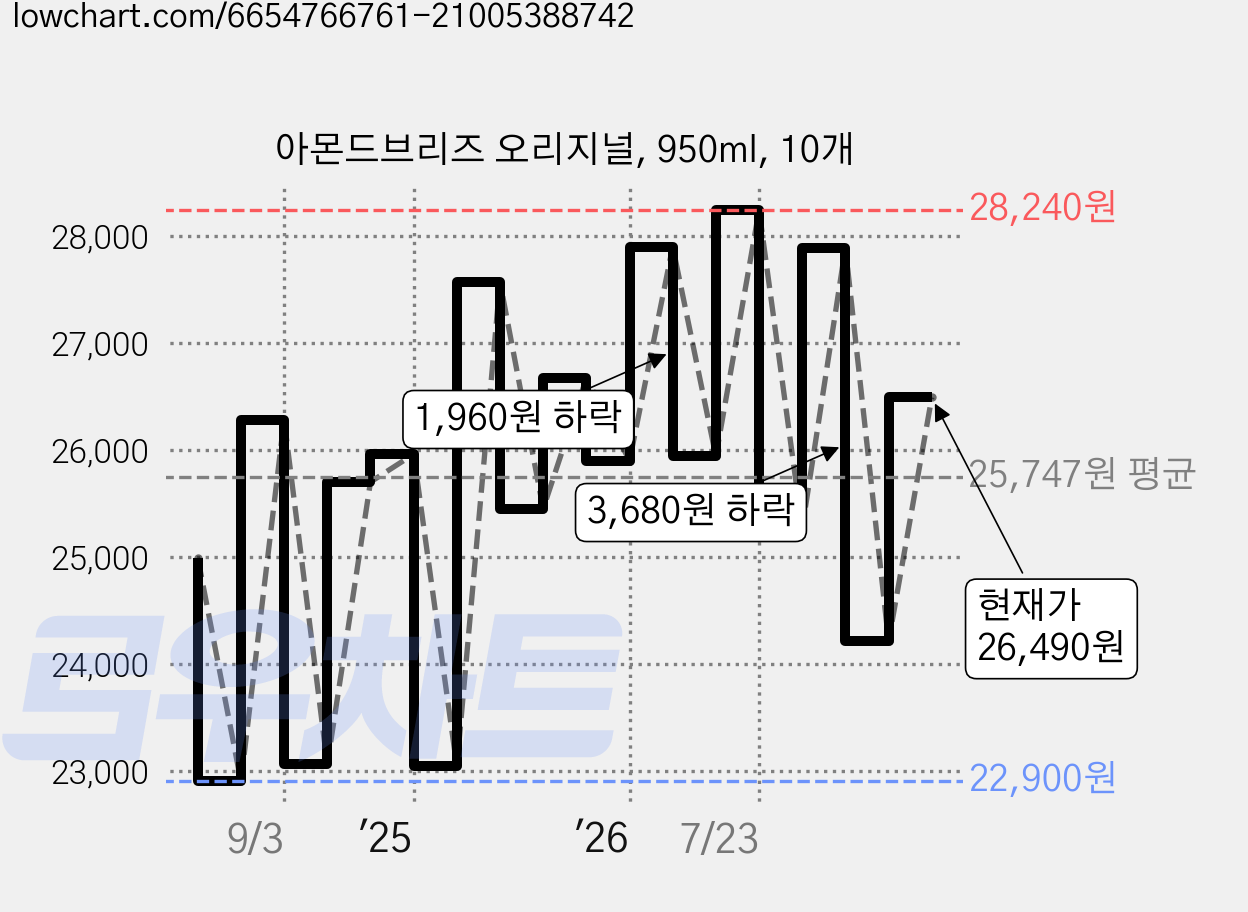 아몬드브리즈 오리지널, 950ml, 10개 가격 변동 차트, 현재가 26,490원, 관측 최저가 22,900원