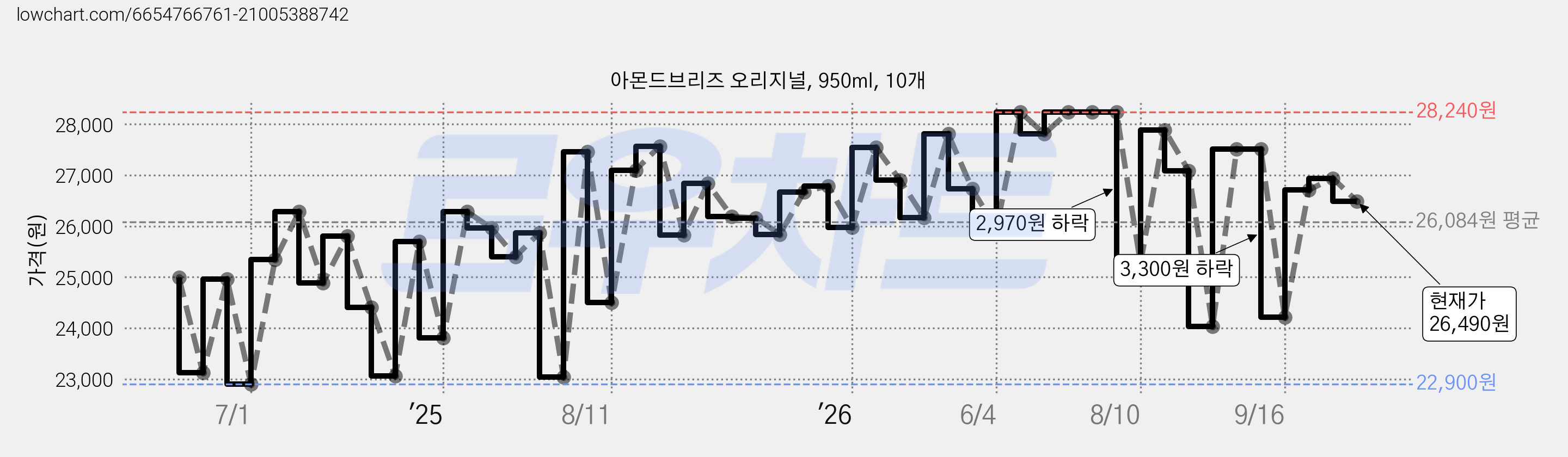 아몬드브리즈 오리지널, 950ml, 10개 가격 변동 차트, 현재가 26,490원, 관측 최저가 22,900원