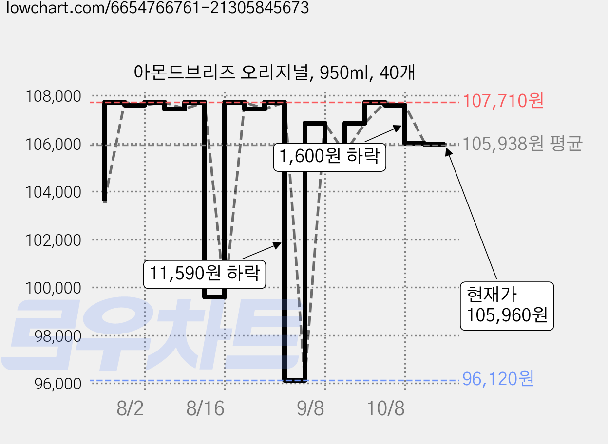 아몬드브리즈 오리지널, 950ml, 40개 가격 변동 차트, 현재가 105,960원, 관측 최저가 96,120원