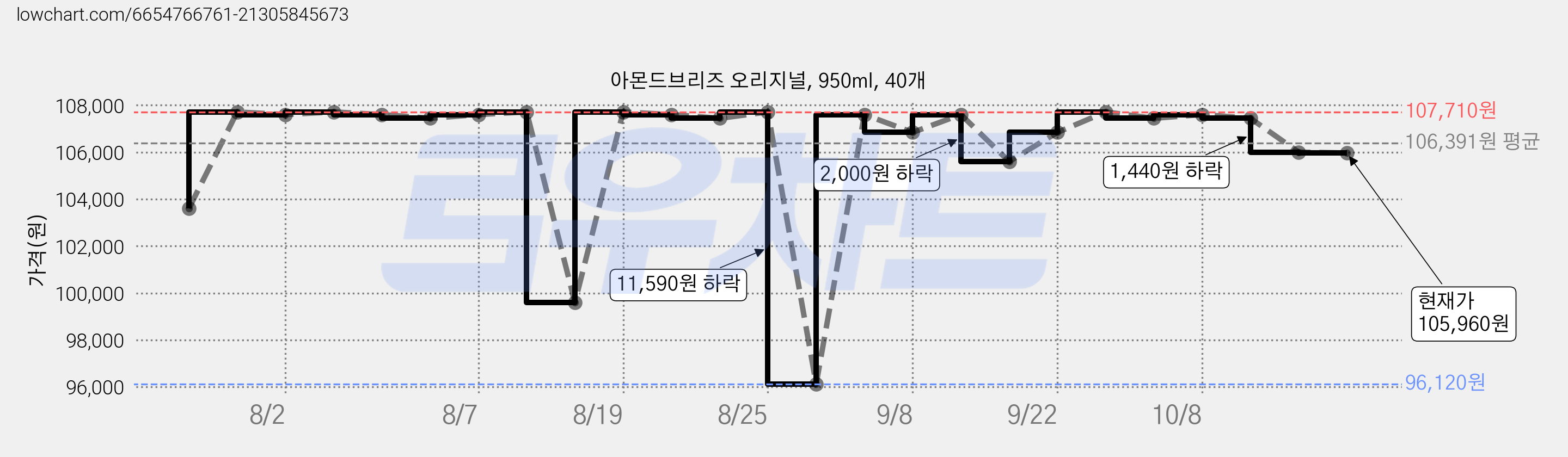아몬드브리즈 오리지널, 950ml, 40개 가격 변동 차트, 현재가 105,960원, 관측 최저가 96,120원