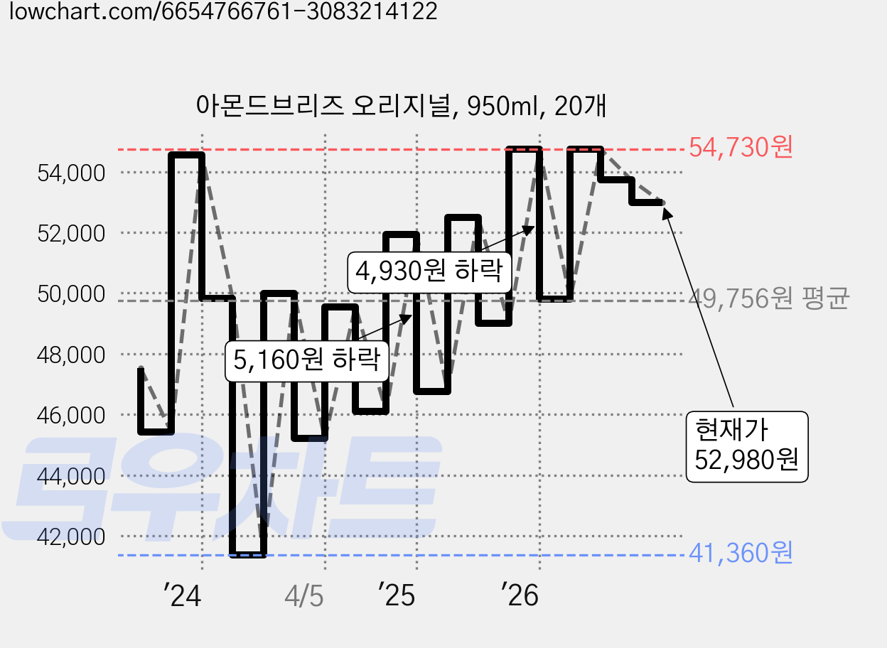 아몬드브리즈 오리지널, 950ml, 20개 가격 변동 차트, 현재가 52,980원, 관측 최저가 41,360원