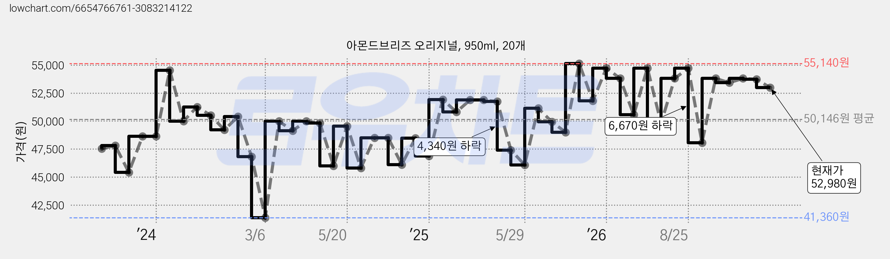 아몬드브리즈 오리지널, 950ml, 20개 가격 변동 차트, 현재가 52,980원, 관측 최저가 41,360원