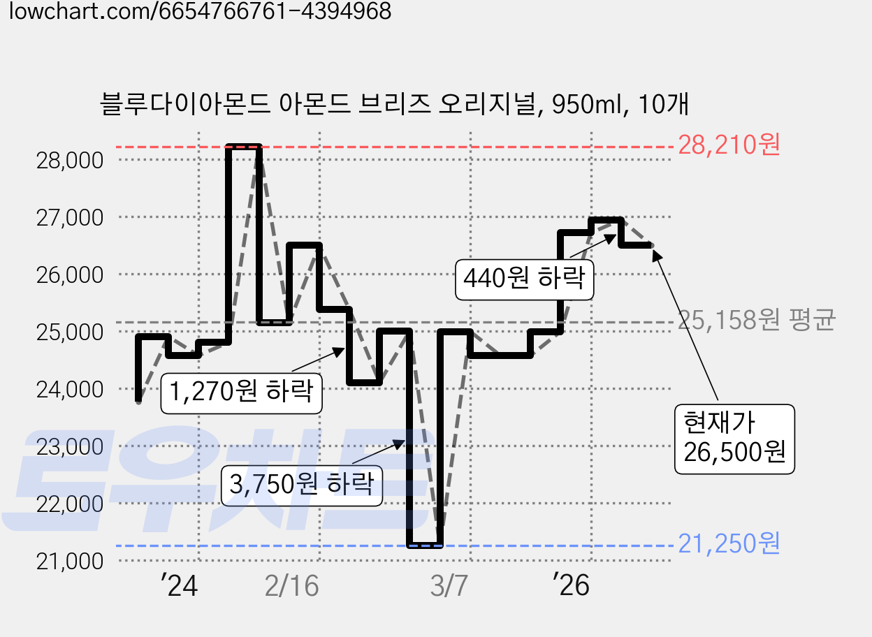 블루다이아몬드 아몬드 브리즈 오리지널, 950ml, 10개 가격 변동 차트, 현재가 26,500원, 관측 최저가 20,690원