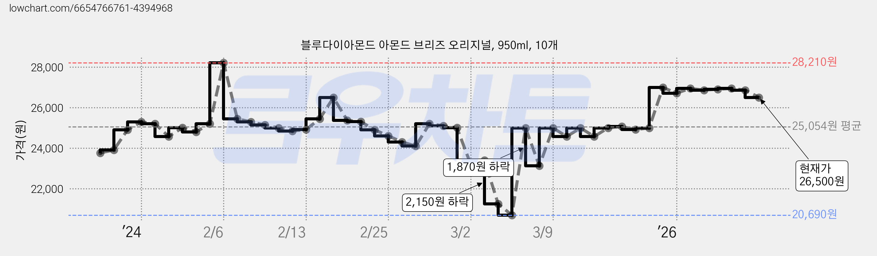 블루다이아몬드 아몬드 브리즈 오리지널, 950ml, 10개 가격 변동 차트, 현재가 26,500원, 관측 최저가 20,690원