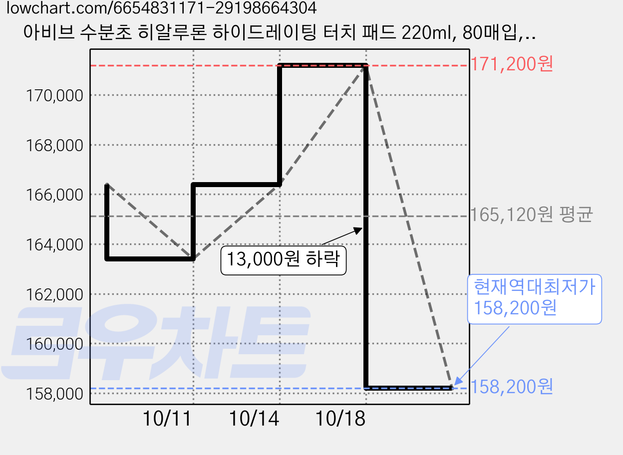 아비브 수분초 히알루론 하이드레이팅 터치 패드 220ml, 80매입, 10개 가격 변동 차트, 현재가 158,200원, 역대최저가