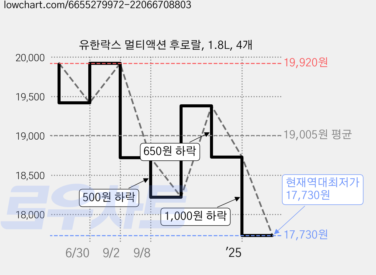 유한락스 멀티액션 후로랄, 1.8L, 4개 가격 변동 차트, 현재가 17,730원, 역대최저가