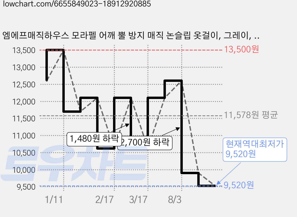 엠에프매직하우스 모라펠 어깨 뿔 방지 매직 논슬립 옷걸이, 그레이, 30개 가격 변동 차트, 현재가 9,520원, 역대최저가