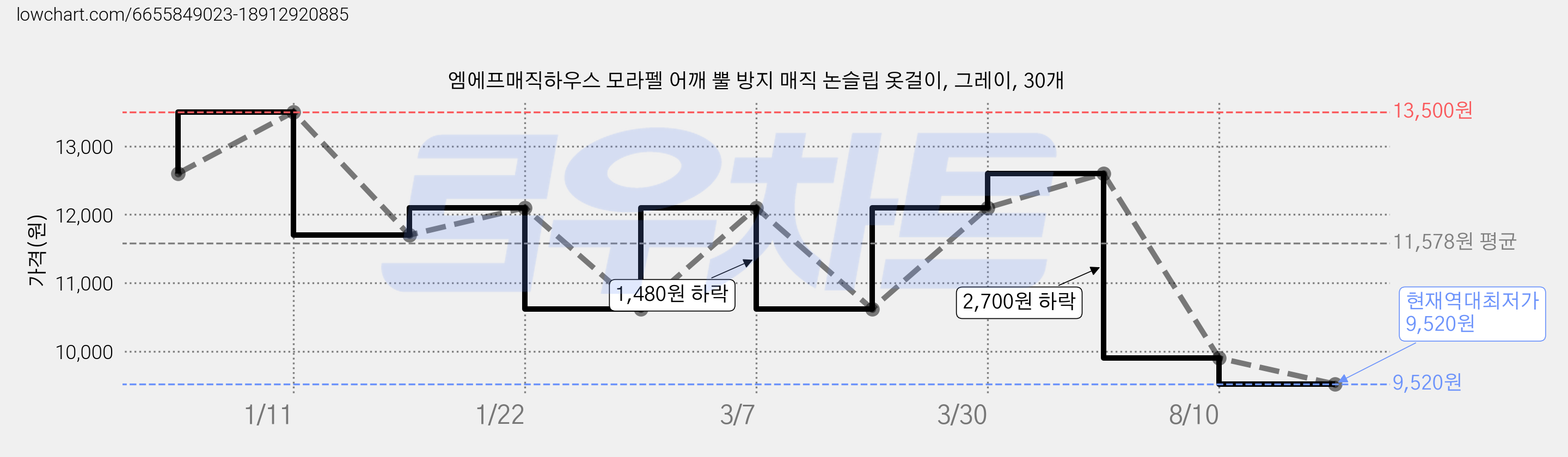 엠에프매직하우스 모라펠 어깨 뿔 방지 매직 논슬립 옷걸이, 그레이, 30개 가격 변동 차트, 현재가 9,520원, 역대최저가