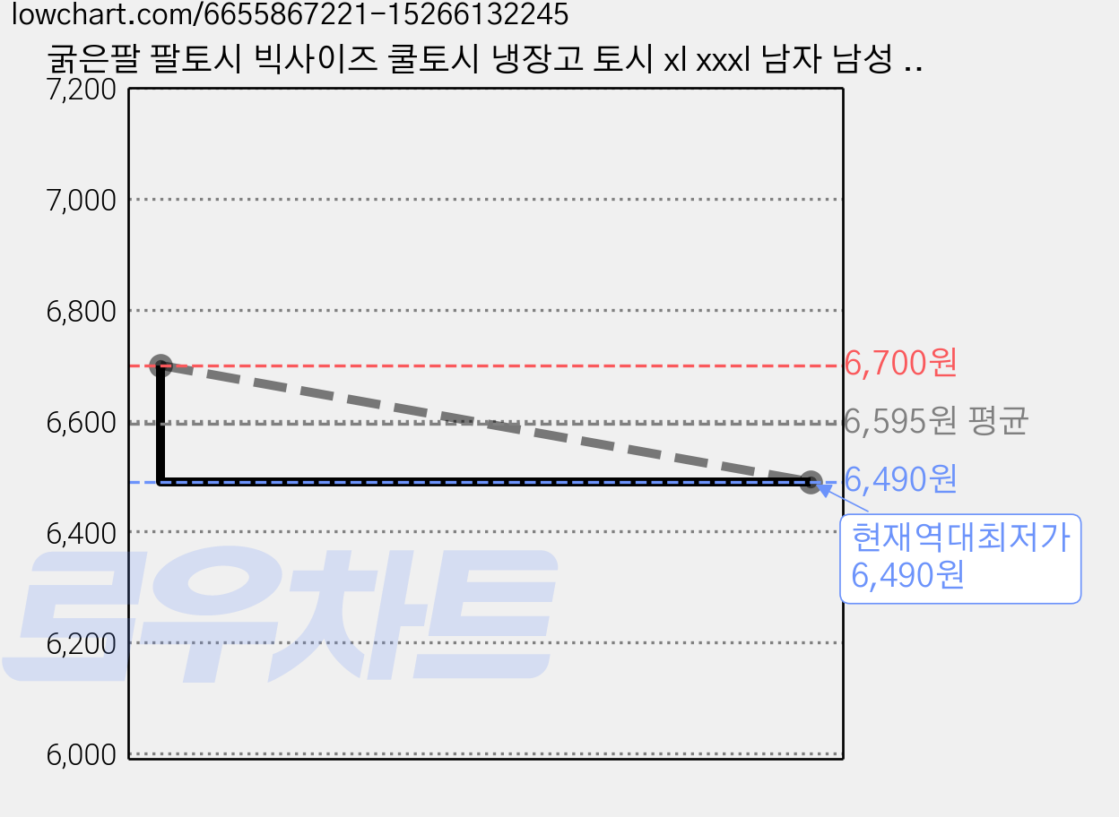 굵은팔 팔토시 빅사이즈 쿨토시 냉장고 토시 xl xxxl 남자 남성 특대 대형 큰 팔토시, 블랙, 1개 가격 변동 차트, 현재가 6,490원, 역대최저가